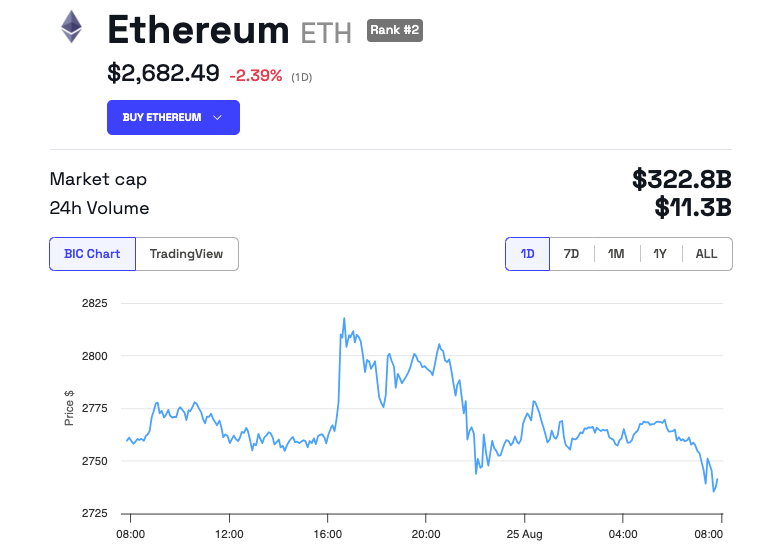 Andamento del prezzo di Ethereum (ETH).